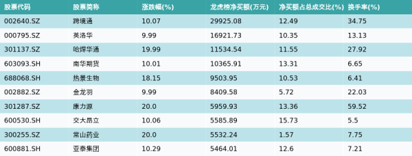 凯丰资本 6月9日龙虎榜净买入额前10个股