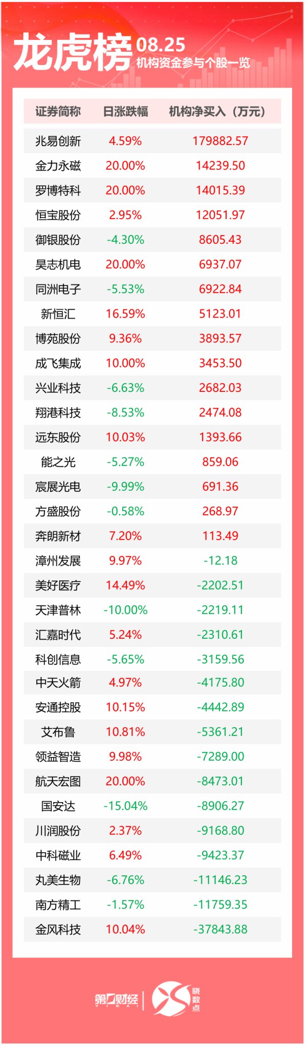 安全配资 龙虎榜丨机构今日抛售这16股，买入兆易创新近18亿元